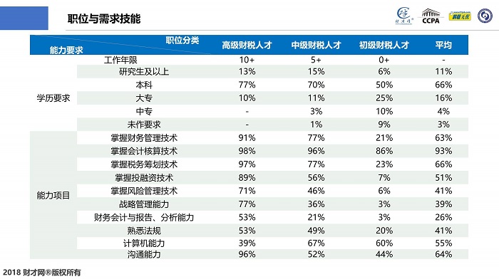 CCPA財(cái)稅人才中國洞察及薪酬指數(shù)藍(lán)皮書在滬發(fā)布