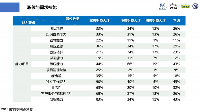 CCPA財(cái)稅人才中國洞察及薪酬指數(shù)藍(lán)皮書在滬發(fā)布