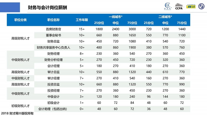 CCPA財(cái)稅人才中國洞察及薪酬指數(shù)藍(lán)皮書在滬發(fā)布