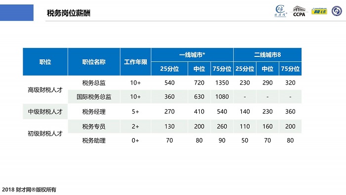 CCPA財(cái)稅人才中國洞察及薪酬指數(shù)藍(lán)皮書在滬發(fā)布