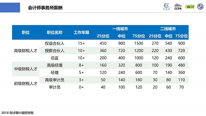 CCPA財(cái)稅人才中國洞察及薪酬指數(shù)藍(lán)皮書在滬發(fā)布