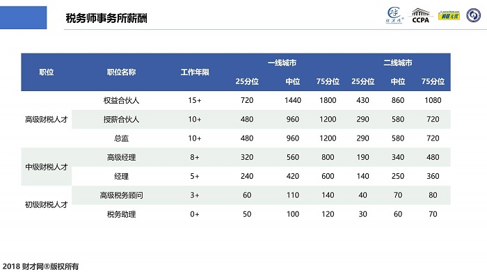 CCPA財(cái)稅人才中國洞察及薪酬指數(shù)藍(lán)皮書在滬發(fā)布